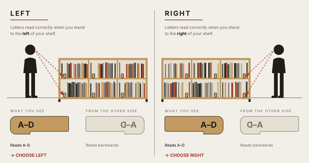 An infographic explaining the left/right shelf rule for books, showing two diagrams with bookshelves, silhouettes of people, and examples of letter ordering when viewed from the left versus the right.
